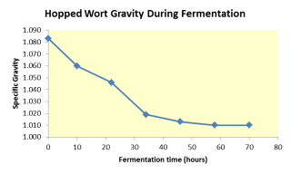 Graph of specific gravity of Imperial Porter wort.